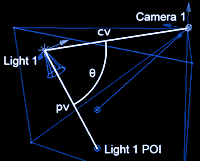 Diagram showing the angle between the vector from the light to the camera and the light's axis.